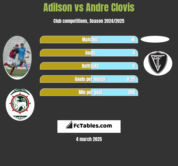 Adilson vs Andre Clovis h2h player stats