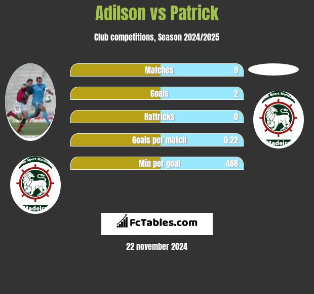 Adilson vs Patrick h2h player stats