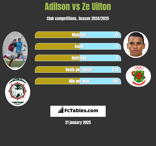 Adilson vs Ze Uilton h2h player stats