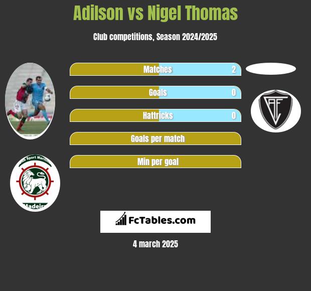 Adilson vs Nigel Thomas h2h player stats