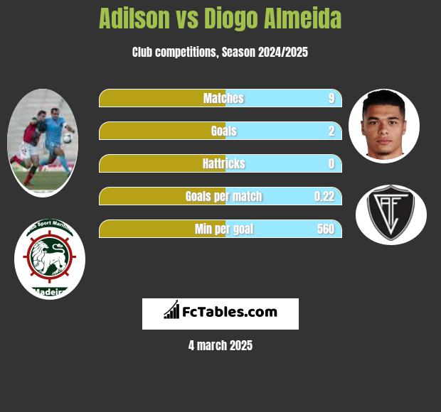 Adilson vs Diogo Almeida h2h player stats