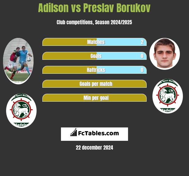 Adilson vs Preslav Borukov h2h player stats