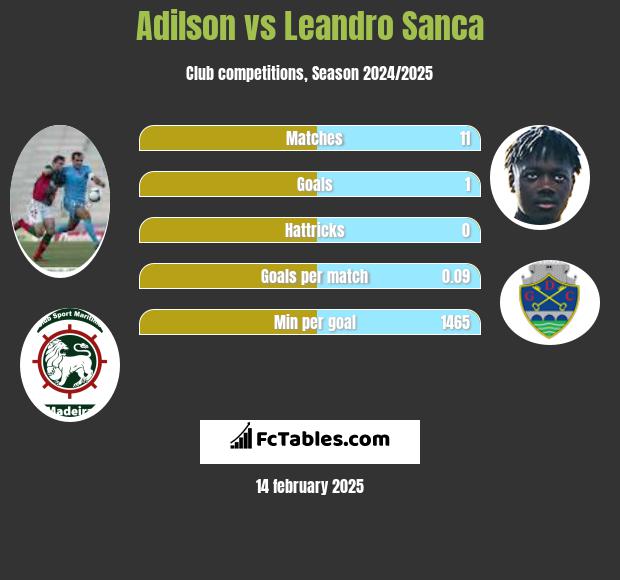 Adilson vs Leandro Sanca h2h player stats