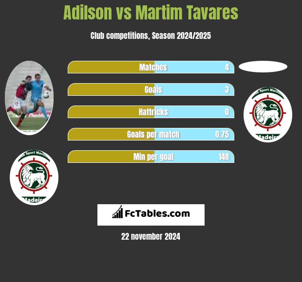 Adilson vs Martim Tavares h2h player stats