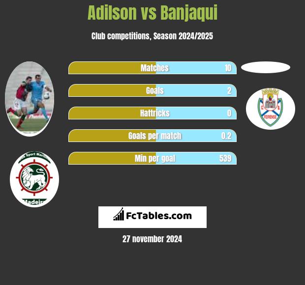 Adilson vs Banjaqui h2h player stats