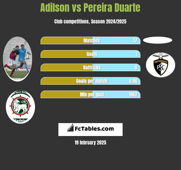 Adilson vs Pereira Duarte h2h player stats