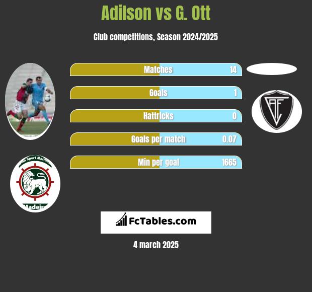 Adilson vs G. Ott h2h player stats