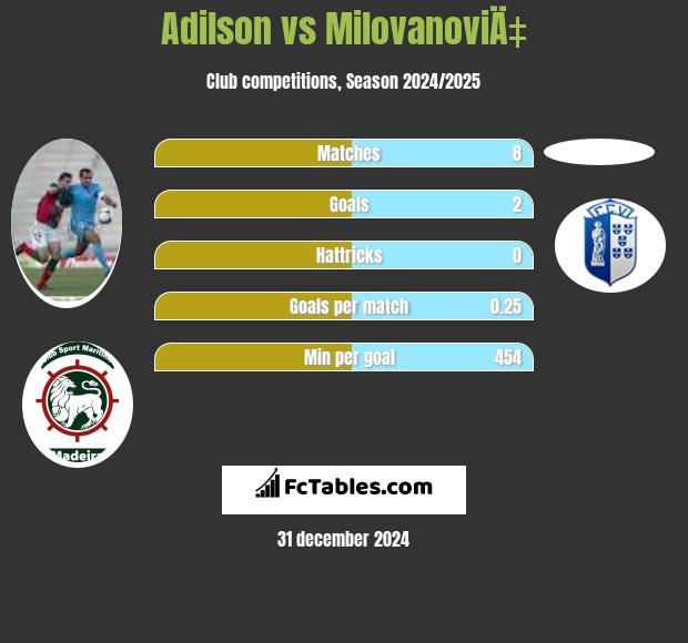 Adilson vs MilovanoviÄ‡ h2h player stats