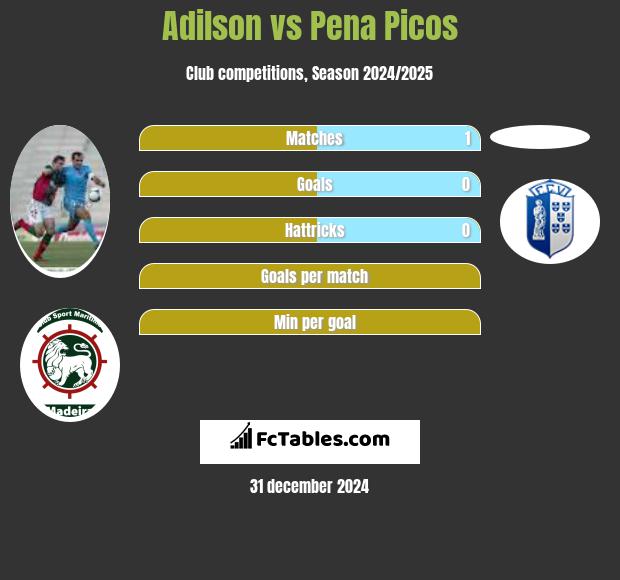 Adilson vs Pena Picos h2h player stats