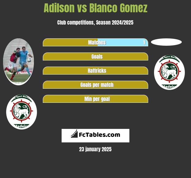 Adilson vs Blanco Gomez h2h player stats