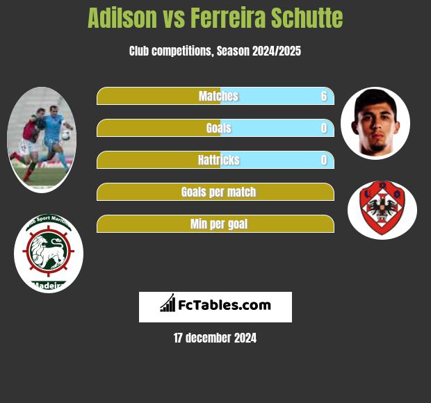 Adilson vs Ferreira Schutte h2h player stats