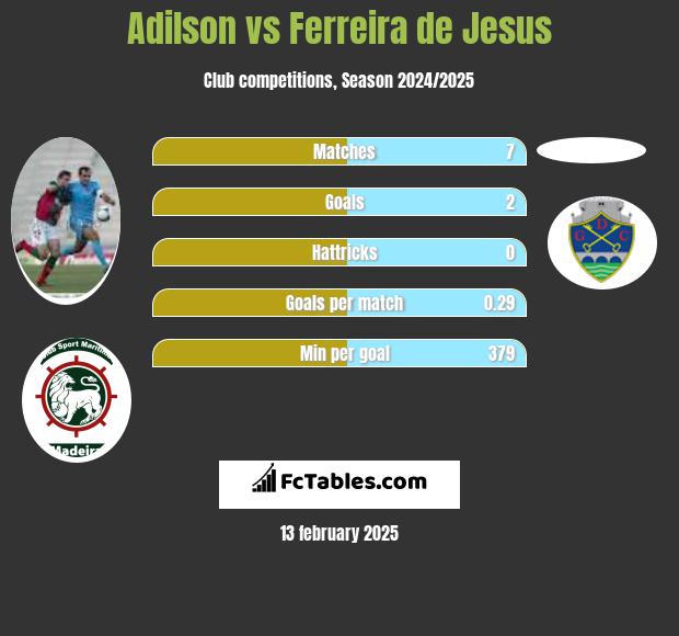 Adilson vs Ferreira de Jesus h2h player stats