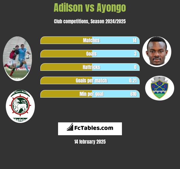 Adilson vs Ayongo h2h player stats