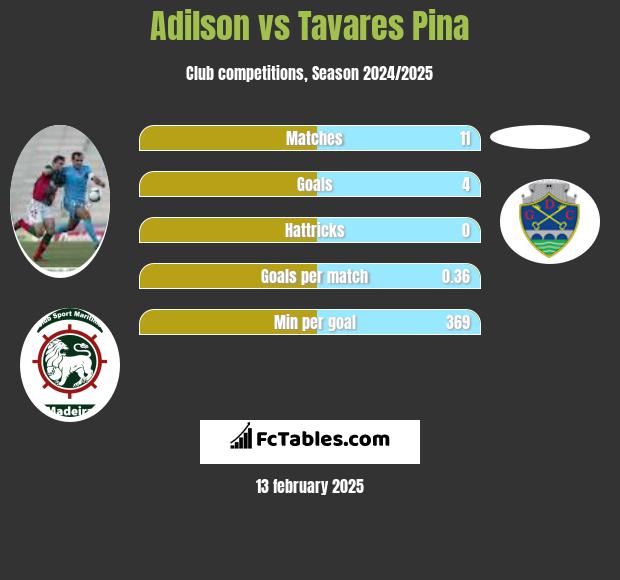 Adilson vs Tavares Pina h2h player stats