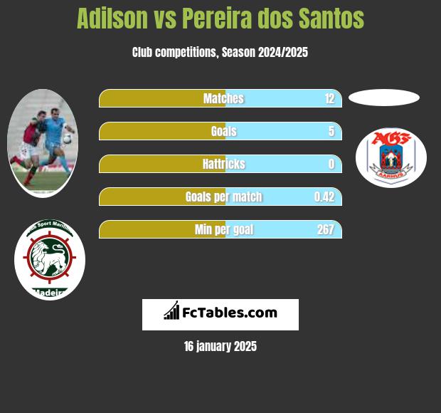 Adilson vs Pereira dos Santos h2h player stats