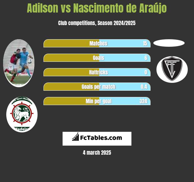 Adilson vs Nascimento de Araújo h2h player stats