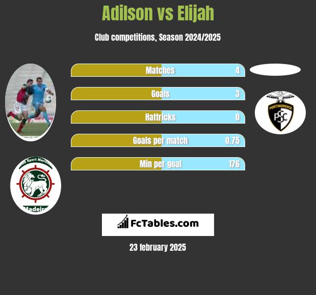 Adilson vs Elijah h2h player stats