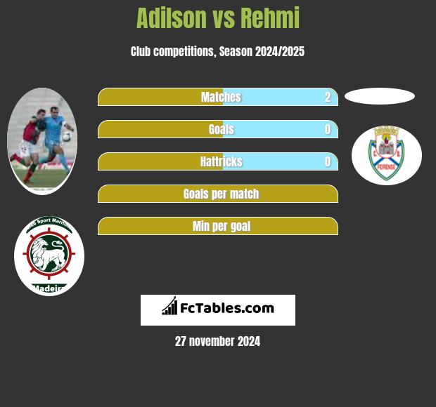 Adilson vs Rehmi h2h player stats