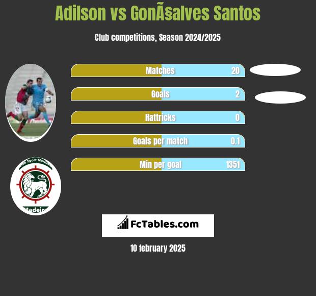 Adilson vs GonÃ§alves Santos h2h player stats