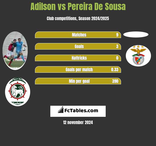 Adilson vs Pereira De Sousa h2h player stats