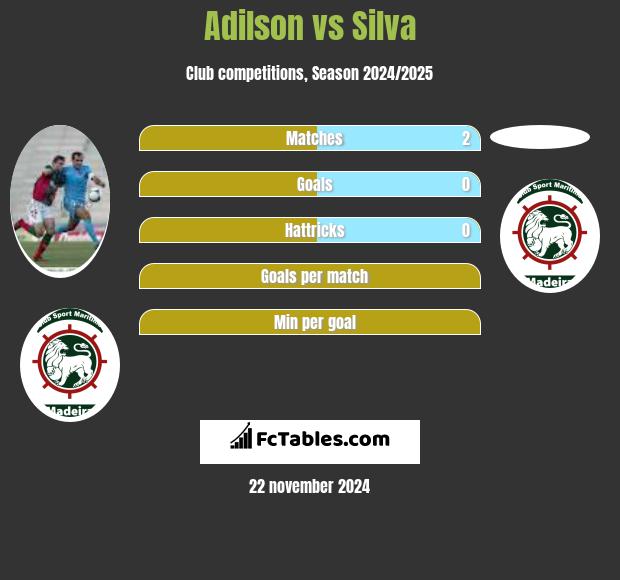 Adilson vs Silva h2h player stats