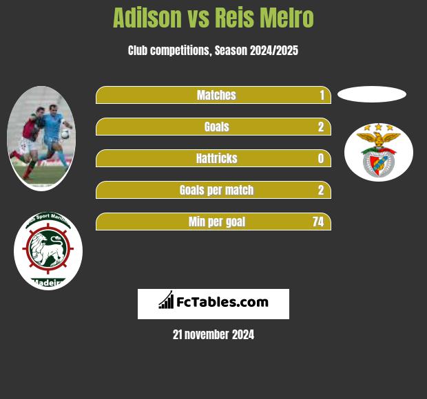 Adilson vs Reis Melro h2h player stats