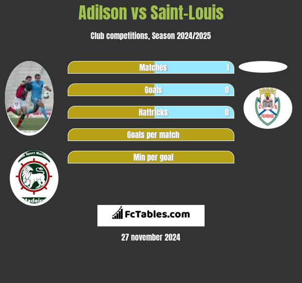 Adilson vs Saint-Louis h2h player stats