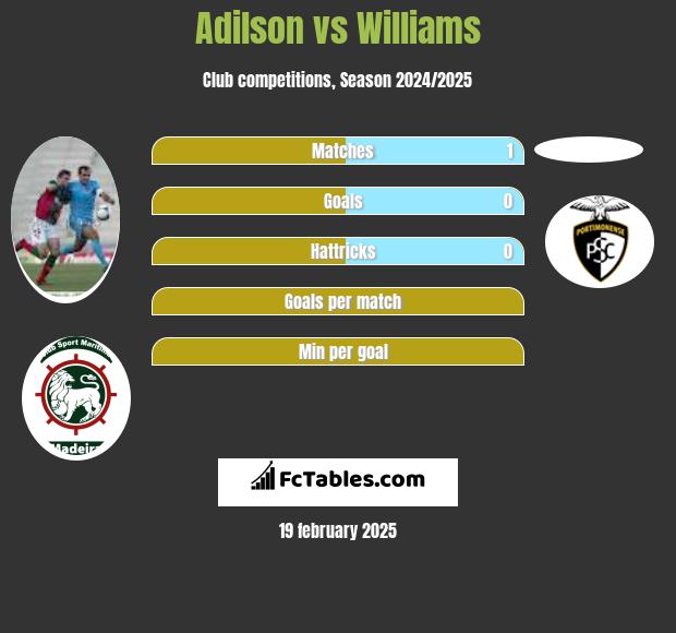 Adilson vs Williams h2h player stats