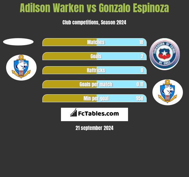 Adilson Warken vs Gonzalo Espinoza h2h player stats