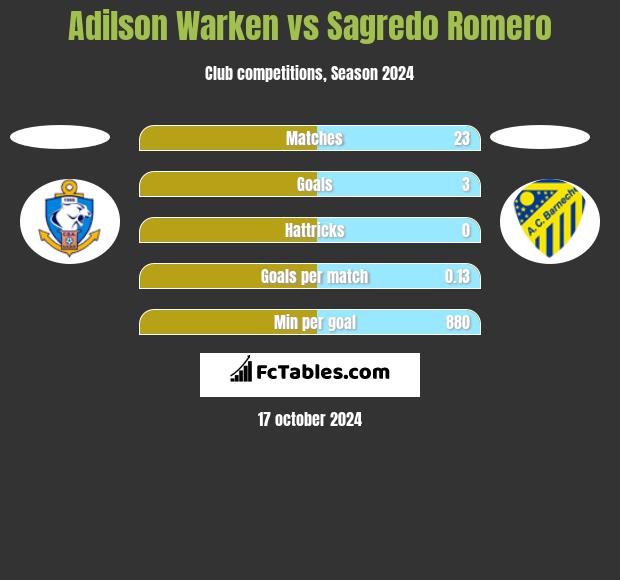 Adilson Warken vs Sagredo Romero h2h player stats