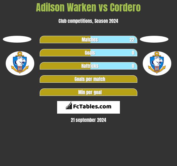 Adilson Warken vs Cordero h2h player stats