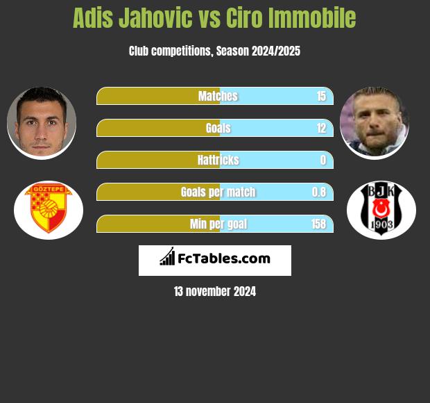 Adis Jahovic vs Ciro Immobile h2h player stats