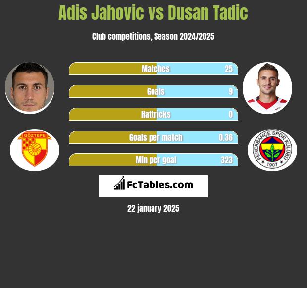 Adis Jahovic vs Dusan Tadic h2h player stats