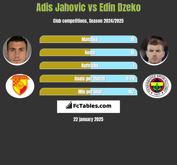 Adis Jahovic vs Edin Dzeko h2h player stats