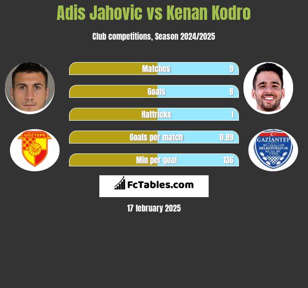 Adis Jahovic vs Kenan Kodro h2h player stats