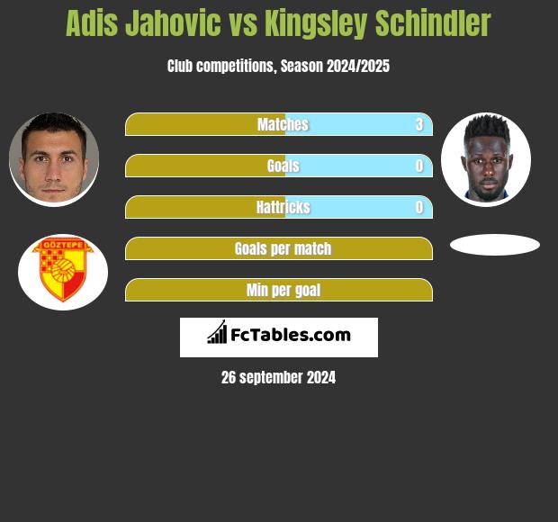 Adis Jahovic vs Kingsley Schindler h2h player stats