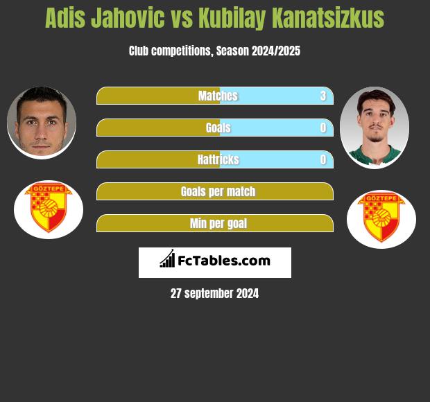 Adis Jahovic vs Kubilay Kanatsizkus h2h player stats