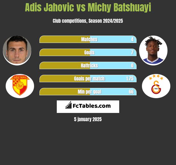 Adis Jahovic vs Michy Batshuayi h2h player stats