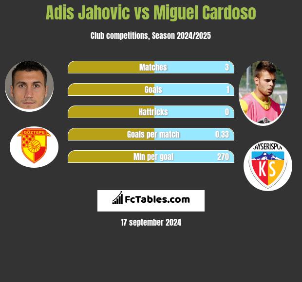 Adis Jahovic vs Miguel Cardoso h2h player stats