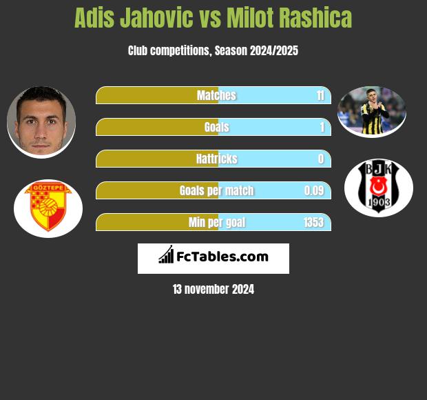 Adis Jahovic vs Milot Rashica h2h player stats