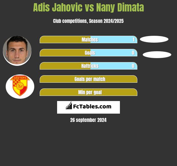 Adis Jahovic vs Nany Dimata h2h player stats