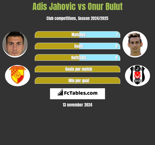 Adis Jahovic vs Onur Bulut h2h player stats