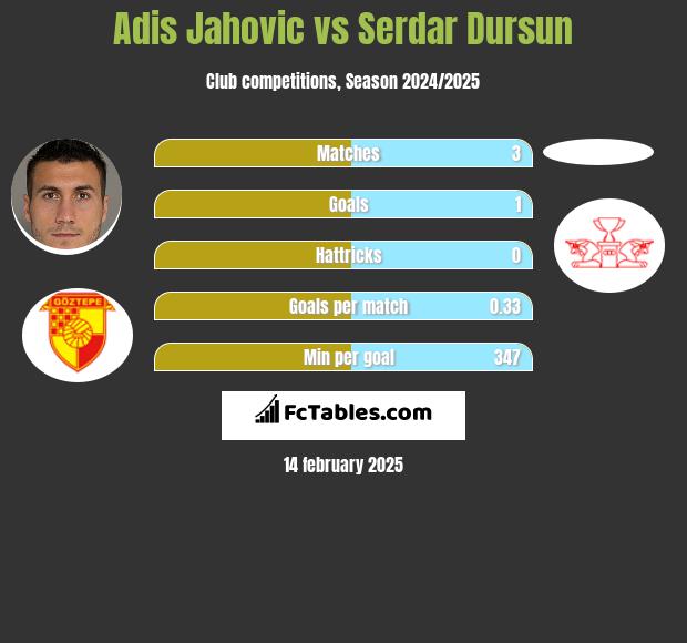 Adis Jahovic vs Serdar Dursun h2h player stats