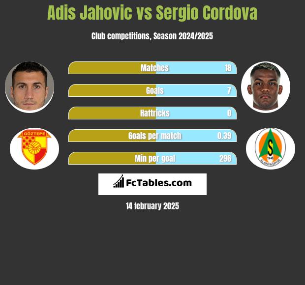 Adis Jahovic vs Sergio Cordova h2h player stats