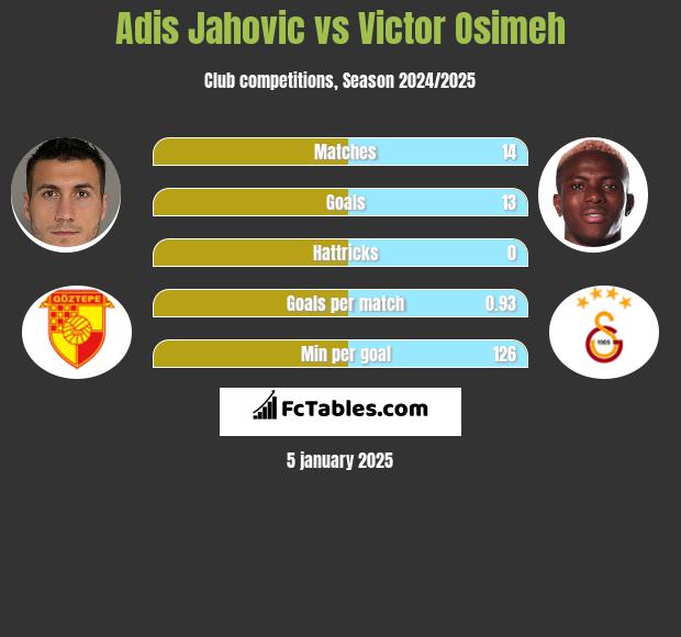 Adis Jahovic vs Victor Osimeh h2h player stats