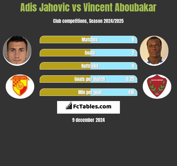 Adis Jahovic vs Vincent Aboubakar h2h player stats