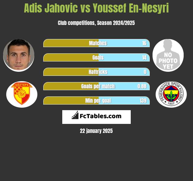 Adis Jahovic vs Youssef En-Nesyri h2h player stats