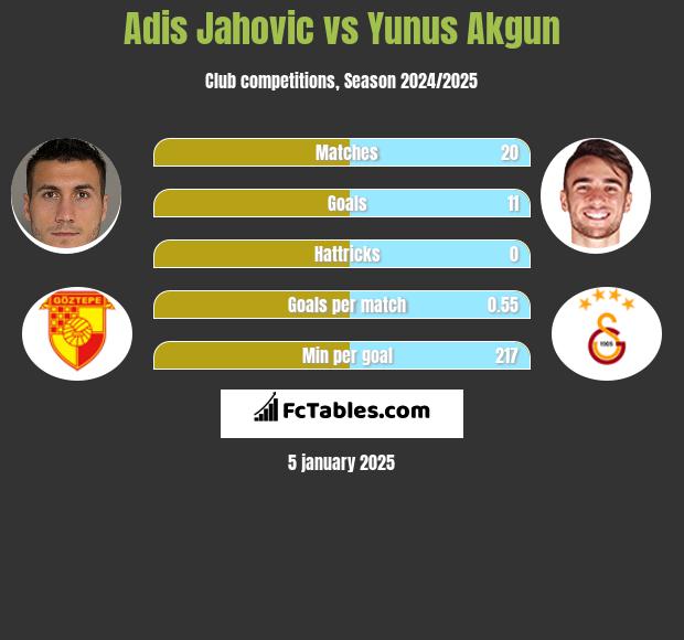 Adis Jahovic vs Yunus Akgun h2h player stats