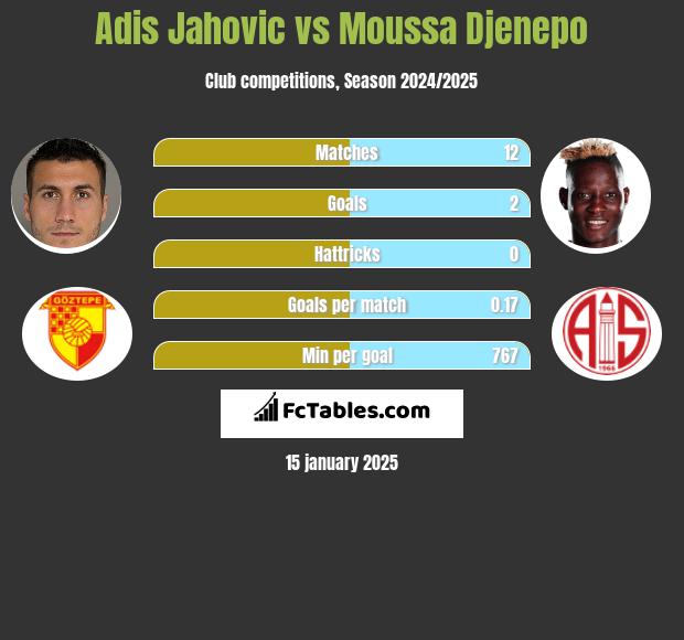 Adis Jahovic vs Moussa Djenepo h2h player stats