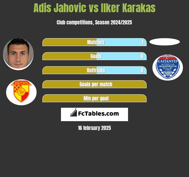 Adis Jahovic vs Ilker Karakas h2h player stats